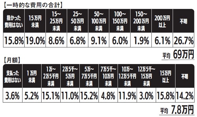 ※参照：生命保険文化センター「生命保険に関する全国実態調査」／2018年度