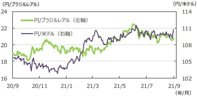 （注）データは2020年9月25日～2021年9月24日。 （出所）FactSetのデータを基に三井住友DSアセットマネジメント作成 