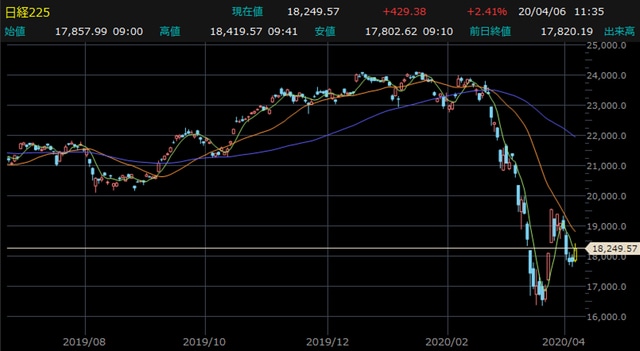 日経平均株価・日足チャート 【提供：楽天証券マーケットスピードⅡ】