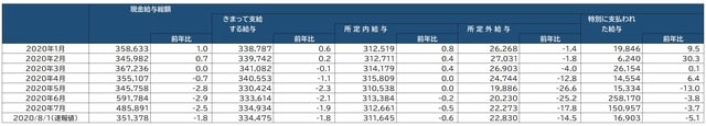 出所：厚生労働省「毎月勤労統計調査」より作成