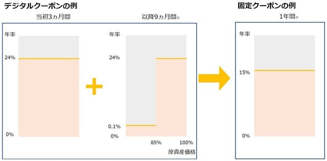 ※早期償還された場合、以降の利払いはない。
