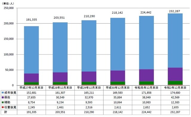 成年後見制度の各事件類型における利用者数はいずれも増加傾向にある。 令和2年12月末日時点の利用者数については、成年後見の割合が約75.2%、保佐の割合が約18.3%、補助の割合が約5.3%、任意後見の割合が約1.1%となっている。 出所:厚生労働省