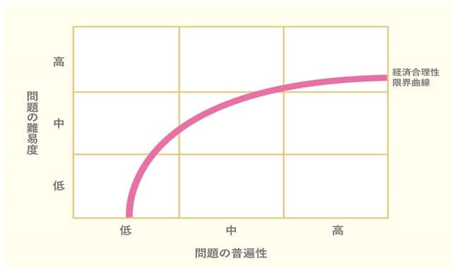 出典：山口周氏「ビジネスの未来」プレジデント社を基に住まいるサポートが加筆・修正