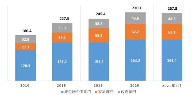 ［図表1］各部門債務対GDP比（％） （注1）人民銀行推計では2020年279.4％（非金融企業161.2％、家計72.5％、政府45.7％）、2021年3月末276.8％（160.3％、72.1％、44.5％）。 （出所）国家金融発展実験室（NIFD）、人民銀行「政策研究」2021年第8期