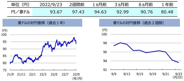 （注）左グラフは2021年9月23日～2022年9月23日、右グラフは2022年9月9日～2022年9月23日。 （出所）FactSetのデータを基に三井住友DSアセットマネジメント作成