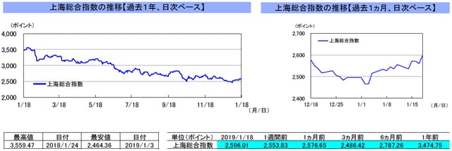 （注）左グラフは2018年1月18日～2019年1月18日、右グラフは2018年12月18日～2019年1月18日｡ （出所）リフィニティブのデータを基に三井住友アセットマネジメント作成