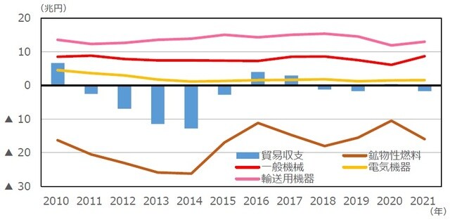 （注）データは2010年～2021年。 （出所）FactSetのデータを基に三井住友DSアセットマネジメント作成