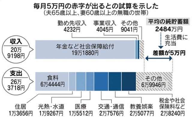 （注）総務省「家計調査」をもとに金融庁まとめ。そのほかには衣服や家事用品などを含む。