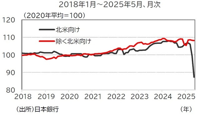 （出所）日本銀行