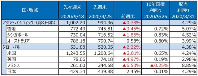 （注）S&P REIT指数の国・地域別指数（配当込み、現地通貨ベース）。 （出所）FactSet、Bloomberg L.P.のデータを基に三井住友DSアセットマネジメント作成