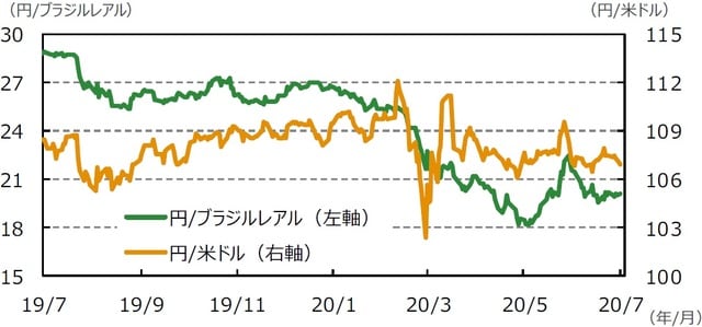 (注)データは2019年7月10日~2020年7月10日。 (出所)Bloomberg L.P.のデータを基に三井住友DSアセットマネジメント作成