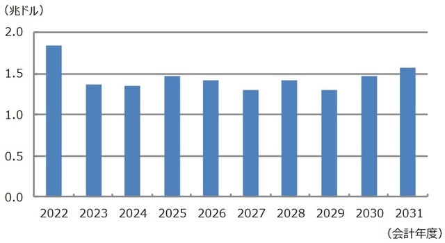 （出所）米予算教書などを基に三井住友DSアセットマネジメント作成