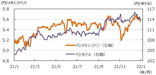 （注）データは2021年1月22日～2022年1月21日。 （出所）FactSetのデータを基に三井住友DSアセットマネジメント作成