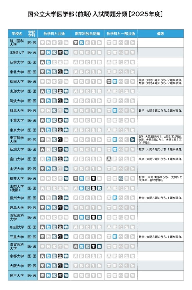 出所:可児良友著『2027年度用「医学部受験」を決めたらまず読む本』(時事通信社)
