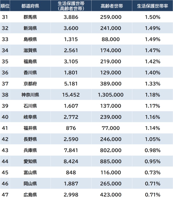  ※出所：厚生労働省『令和4年度被保護者調査』、厚生労働省『令和4年国民生活基礎調査』より算出