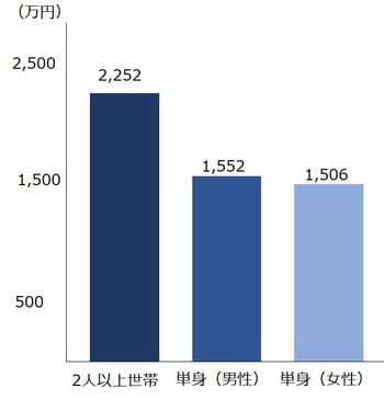 出所：総務省「全国消費実態調査」より作成
