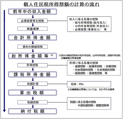 引用元:東京都主税局「個人住民税」