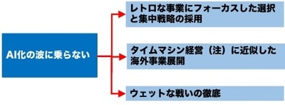 ［図表2］