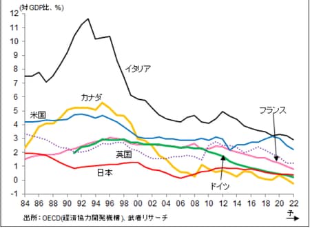 ［図表9］G7政府利払い対GDP比