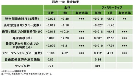［図表10］ 推定結果