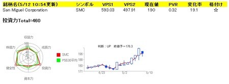 San Miguel Corporation (SMC)の投資力データ