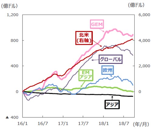 （注1）EPFRグローバル：米国に本社を置く金融商品の調査会社。2018年8月末現在33.8兆ドル規模の世界のファンドの資金フローデータを持つ。 （注2）データは2016年1月～2018年9月。週次ベース。2016年1月からの累計。 （注3）「アジア」は日本、豪州、ニュージーランド、香港、シンガポール。 （注4）「GEM」はGlobal Emerging Markets（世界の新興国市場全体に投資するファンドの総称）。 （注5）「EMアジア（新興アジア）」は中国、インド、韓国、台湾、インドネシア、マレーシア、フィリピン、タイ、ベトナム、パキスタン、バングラデシュ。 （出所）EPFRグローバルのデータを基に三井住友アセットマネジメント作成