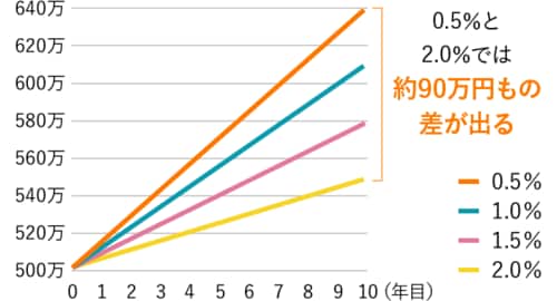 信託報酬の違いによるファンドの運用成績の差
