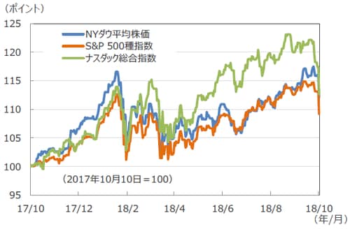 （注）データは2017年10月10日～2018年10月10日。 2017年10月10日を100として基準化。 （出所）Bloomberg L.P.のデータを基に三井住友アセットマネジメント作成