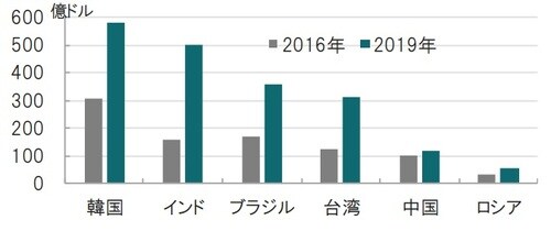 比較期間:2016年(左)~2019年(右) 出所:国際決済銀行(BIS)のデータを使用しピクテ投信投資顧問作成
