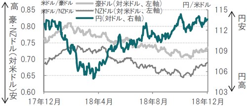 日次、期間：2017年12月4日～ 2018年12月3日（日本時間午前10時) 出所：ブルームバーグのデータを使用しピクテ投信投資顧問作成