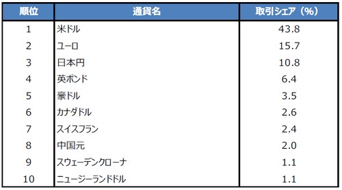 (注) データは2016年4月時点。取引シェア上位10通貨のみ表示。 (出所) 国際決済銀行（BIS）の資料を基に三井住友アセットマネジメント作成
