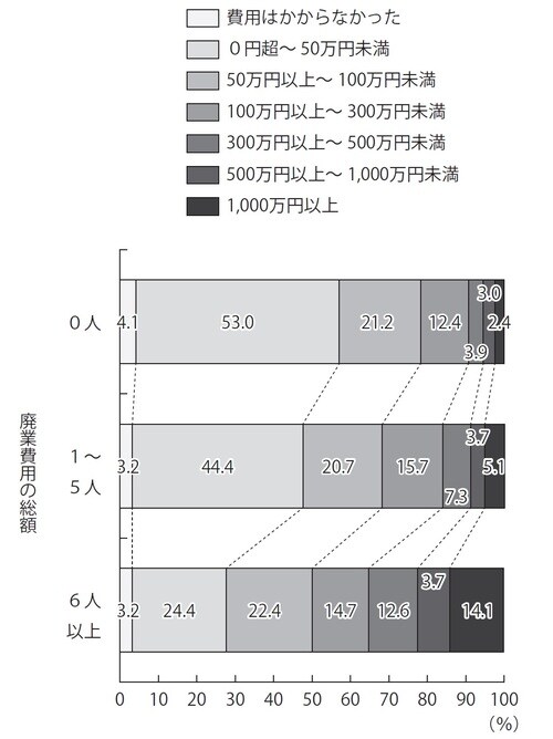 ［図表1］廃業時の従業員規模別廃業費用総額 出所：中小企業総合事業団「小規模企業経営者の引退に関する実態調査」（2003年12月） （注）他の人に事業を譲らずに「廃業・清算した」回答者のみを集計した。