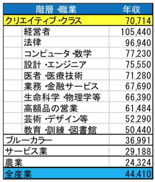 （出所：米国労働統計局データ（2010年時点、単位：米ドル）