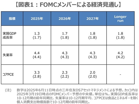 出所:FRBの資料を基に三井住友DSアセットマネジメント作成