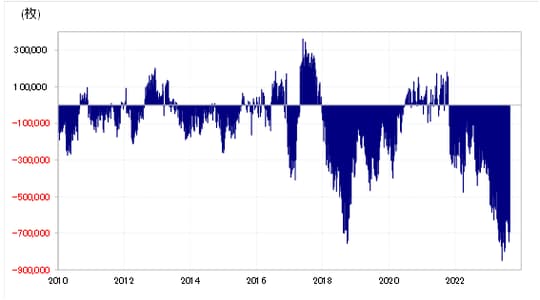 出所：リフィニティブ社データよりマネックス証券が作成