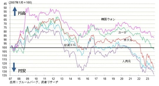 出所：ブルームバーグ、武者リサーチ