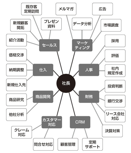 出典：『社外CFOになって、たちまち年収1200万円を稼ぐ方法』（すばる舎）より抜粋