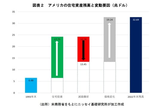 アメリカの住宅資産残高と変動要因（兆ドル）