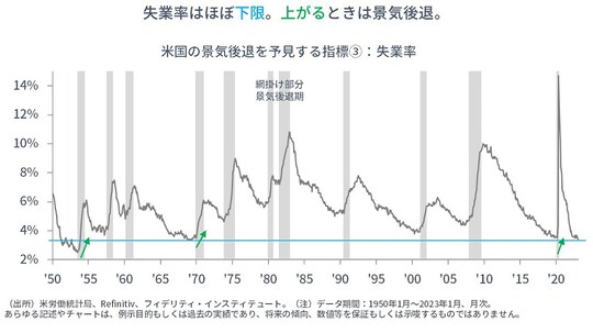 ［図表3］米国の景気後退を予見する指標③：失業率