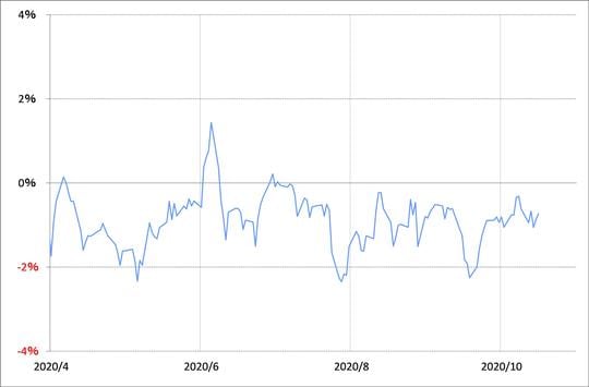 出所：リフィニティブ・データをもとにマネックス証券が作成