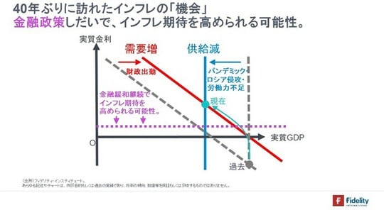 ［図表9］40年ぶりに訪れたインフレの「機会」金融政策しだいで、インフレ期待を高められる可能性