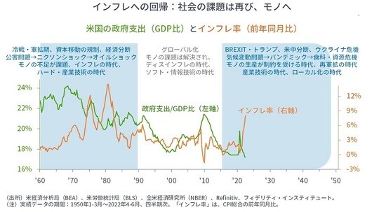 ［図表1］米国の政府支出（GDP比）とインフレ率（前年同月比）