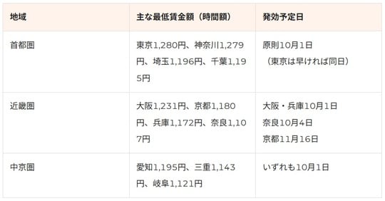 ※答申段階の情報を含みます。給与計算へ反映する前に、各都府県労働局による改正決定・官報公示と正式な発効日を必ず確認してください。