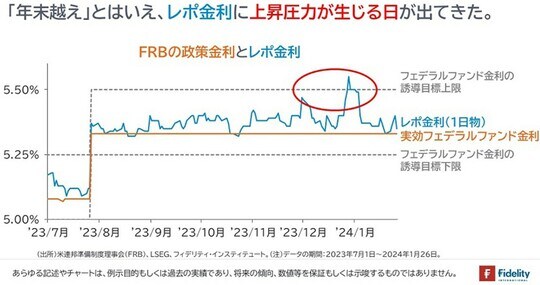 ［図表5］FRBの政策金利とレポ金利