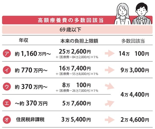 出所：『【図解】医療費・仕事・公的支援の悩みが解決する がんとお金の話』（彩図社）より引用