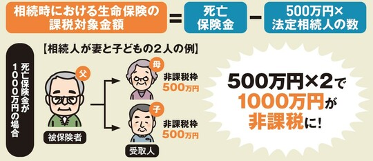 出所：『2025年版［図解］身内が亡くなった後の手続きがすべてわかる本』（扶桑社）より抜粋