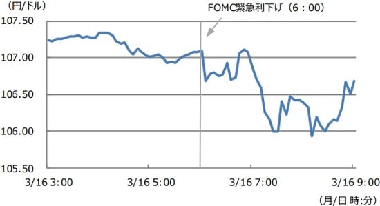 （注）データは2020年3月16日3：00から9：00。日時は日本時間。  （出所）Bloomberg L.P.のデータを基に三井住友DSアセットマネジメント作成