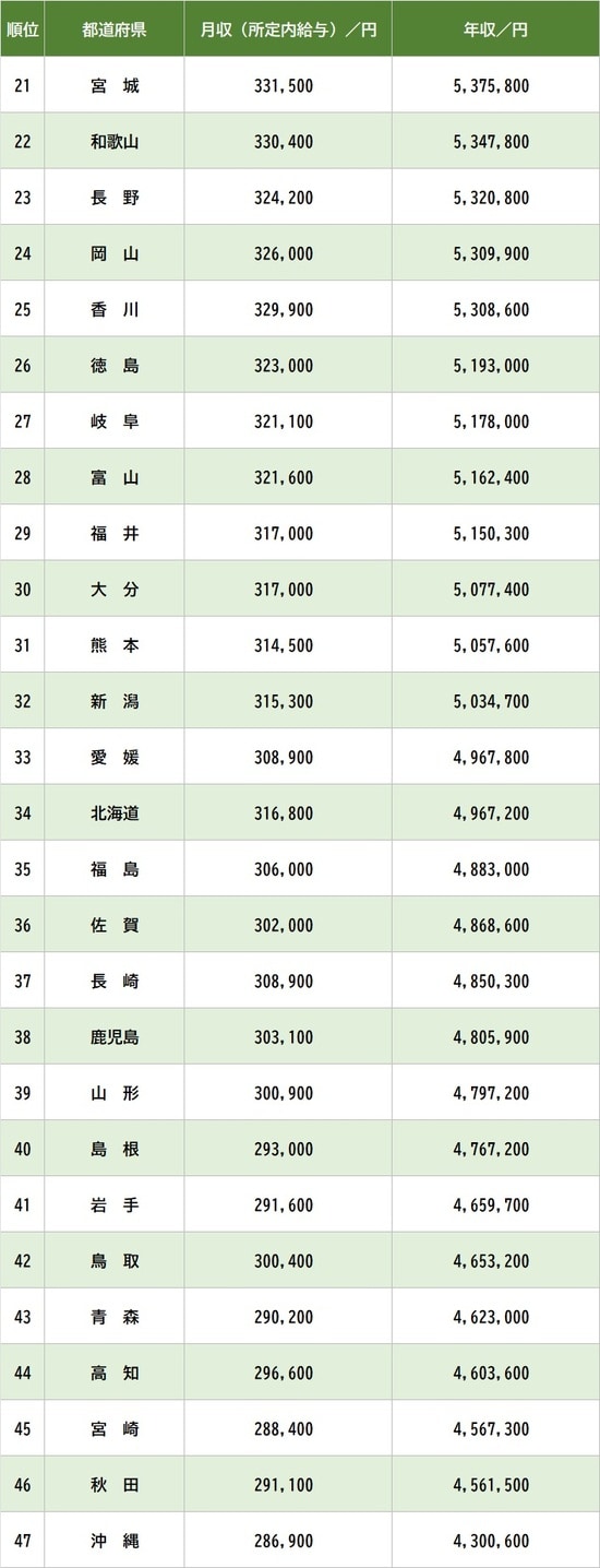 ※厚生労働省『令和6年賃金構造基本統計調査』