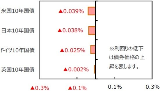 （出所）FactSet、Bloomberg L.P.のデータを基に三井住友DSアセットマネジメント作成