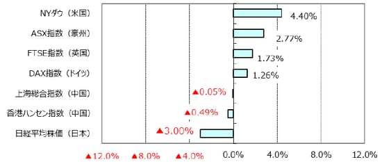 （出所）Bloomberg L.P.のデータを基に三井住友アセットマネジメント作成